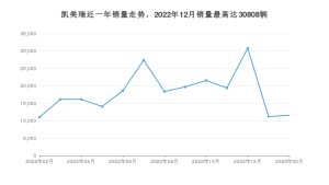 2023年2月丰田凯美瑞销量数据发布 共卖了11573台