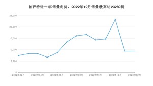 2023年2月大众帕萨特销量多少？ 在哪个城市卖得最好？
