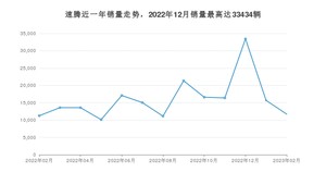 2023年2月大众速腾销量多少？ 在哪个城市卖得最好？