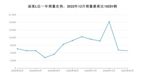 2023年2月大众途观L销量如何？ 在SUV车型中排名怎么样？