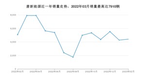 2023年2月比亚迪唐新能源销量如何？ 在SUV车型中排名怎么样？