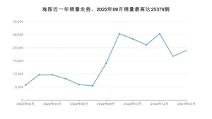 2023年2月比亚迪海豚销量如何？ 在小型车车型中排名怎么样？