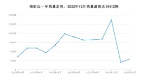 2023年2月本田皓影销量多少？ 在哪个城市卖得最好？