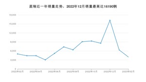 2023年2月吉利汽车星瑞销量多少？ 在自主车中排名怎么样？