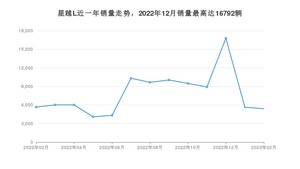 2023年2月吉利汽车星越L销量怎么样？ 在15-20万中排名怎么样？