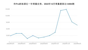 2023年2月比亚迪宋Pro新能源销量多少？ 在自主车中排名怎么样？