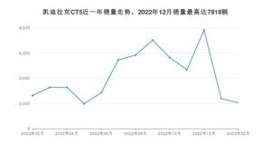 2023年2月凯迪拉克CT5销量多少？ 在哪个城市卖得最好？