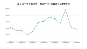 2023年2月大众途岳销量数据发布 共卖了5494台