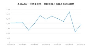 2023年2月奥迪A3销量怎么样？ 在20-25万中排名怎么样？