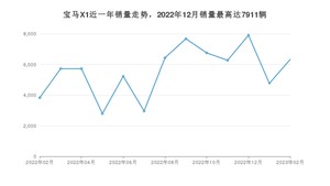 2023年2月宝马X1销量怎么样？ 在30-35万中排名怎么样？