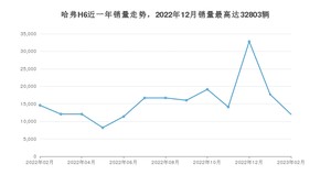 2023年2月哈弗H6销量如何？ 在SUV车型中排名怎么样？