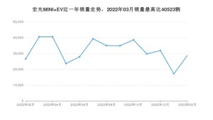 2023年2月五菱宏光MINI EV销量如何？ 在微型车车型中排名怎么样？