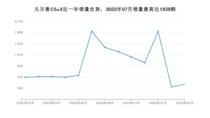 2023年2月雪铁龙凡尔赛C5 X销量多少？ 在哪个城市卖得最好？