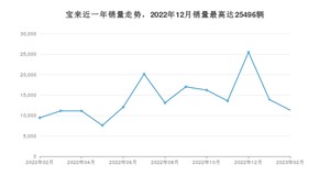 2023年2月大众宝来销量数据发布 共卖了11315台