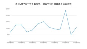 2023年2月本田UR-V销量多少？ 在哪个城市卖得最好？