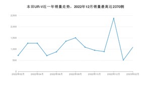 2023年2月本田UR-V销量多少？ 在哪个城市卖得最好？