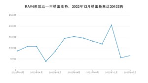 2023年2月丰田RAV4荣放销量数据发布 共卖了6477台