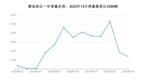 2023年2月福特蒙迪欧销量怎么样？ 在15-20万中排名怎么样？