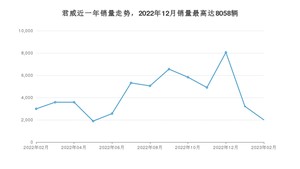 2023年2月别克君威销量多少？ 在哪个城市卖得最好？