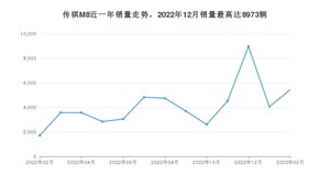 2023年2月广汽传祺传祺M8销量如何？ 在MPV车型中排名怎么样？