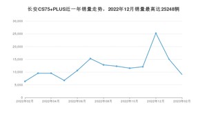 2023年2月长安CS75 PLUS销量多少？ 在自主车中排名怎么样？