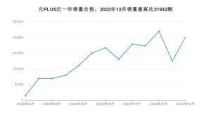 2023年2月比亚迪元PLUS销量怎么样？ 在10-15万中排名怎么样？
