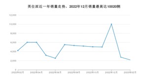 2023年2月本田英仕派销量多少？ 在哪个城市卖得最好？