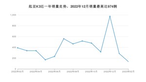 2023年2月起亚K3销量怎么样？ 在10-15万中排名怎么样？