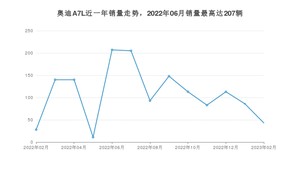 2023年2月奥迪A7L销量多少？ 在哪个城市卖得最好？