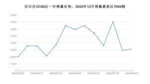 2023年2月沃尔沃XC60销量怎么样？ 在35-40万中排名怎么样？