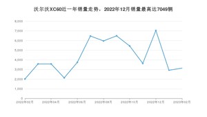 2023年2月沃尔沃XC60销量怎么样？ 在35-40万中排名怎么样？