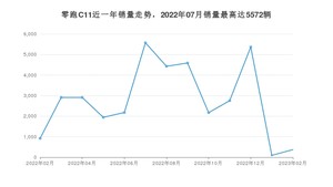 2023年2月零跑汽车零跑C11销量数据发布 共卖了370台