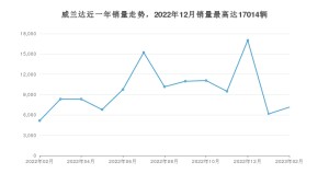 2023年2月丰田威兰达销量数据发布 共卖了7141台