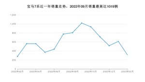 2023年2月宝马7系销量怎么样？ 在70-100万中排名怎么样？