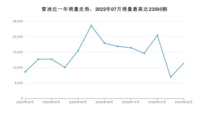 2023年2月丰田雷凌销量多少？ 在哪个城市卖得最好？