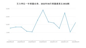 2023年2月本田艾力绅销量怎么样？ 在25-30万中排名怎么样？