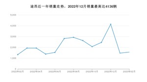 2023年2月大众途昂销量怎么样？ 在30-35万中排名怎么样？