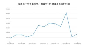 2023年2月本田冠道销量多少？ 在日系车中排名怎么样？
