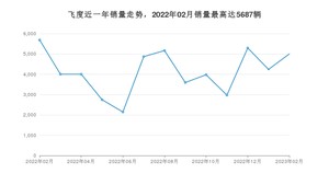 2023年2月本田飞度销量多少？ 在日系车中排名怎么样？