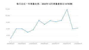 2023年2月丰田锋兰达销量怎么样？ 在10-15万中排名怎么样？