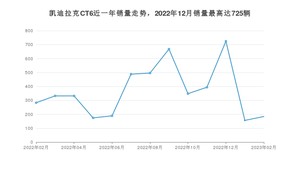 2023年2月凯迪拉克CT6销量数据发布 共卖了184台