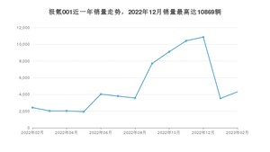 2023年2月极氪001销量怎么样？ 在30-35万中排名怎么样？