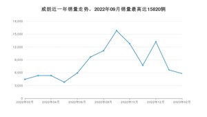 2023年2月别克威朗销量多少？ 在美系车中排名怎么样？