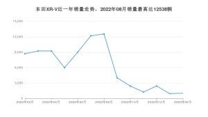 2023年2月本田XR-V销量怎么样？ 在10-15万中排名怎么样？