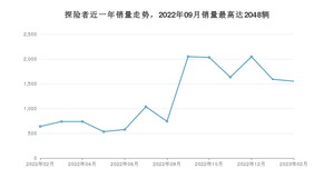 2023年2月福特探险者销量数据发布 共卖了1551台