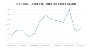 2023年2月沃尔沃S90销量多少？ 在哪个城市卖得最好？