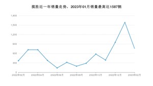 2023年2月路虎揽胜销量多少？ 在英系车中排名怎么样？