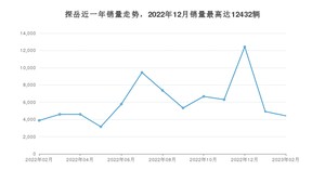 2023年2月大众探岳销量如何？ 在SUV车型中排名怎么样？