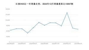 2023年2月红旗HS5销量数据发布 共卖了6978台