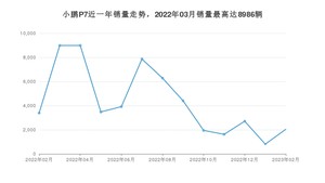 2023年2月小鹏汽车小鹏P7销量数据发布 共卖了2042台